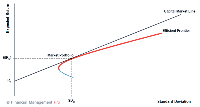capital market line